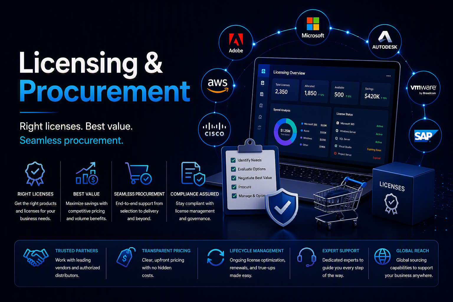 Licensing & Procurement