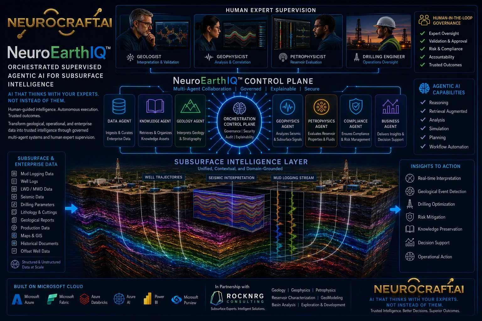 NeuroEarthIQ capability sheet — Orchestrated Supervised Agentic AI